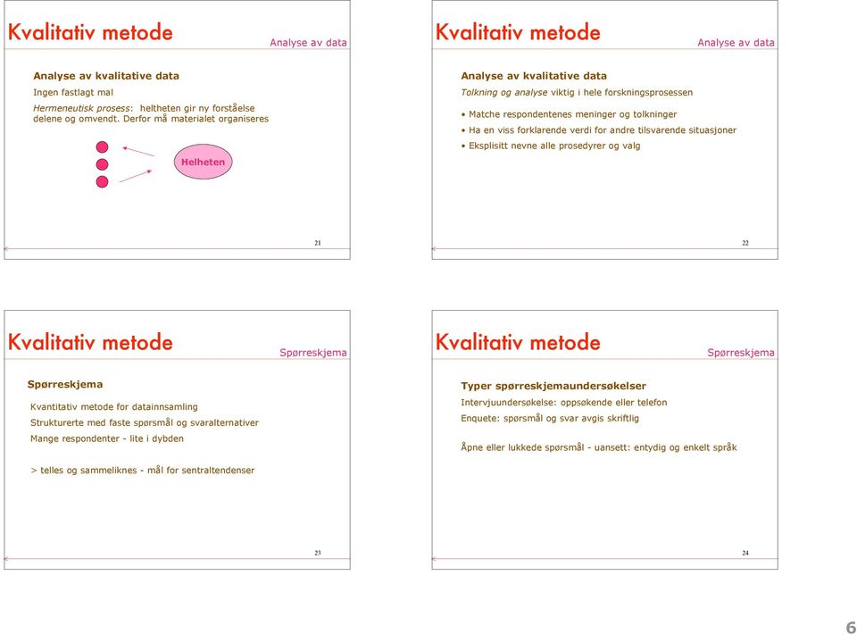 for andre tilsvarende situasjoner Eksplisitt nevne alle prosedyrer og valg 21 22 Kvantitativ metode for datainnsamling Strukturerte med faste spørsmål og svaralternativer Mange respondenter - lite i