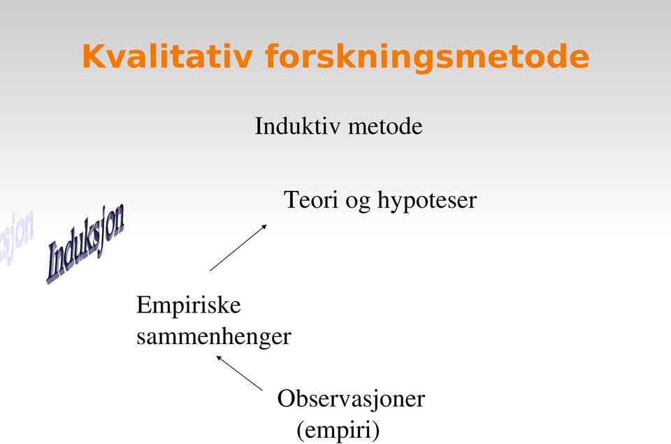 metode Teori og hypoteser