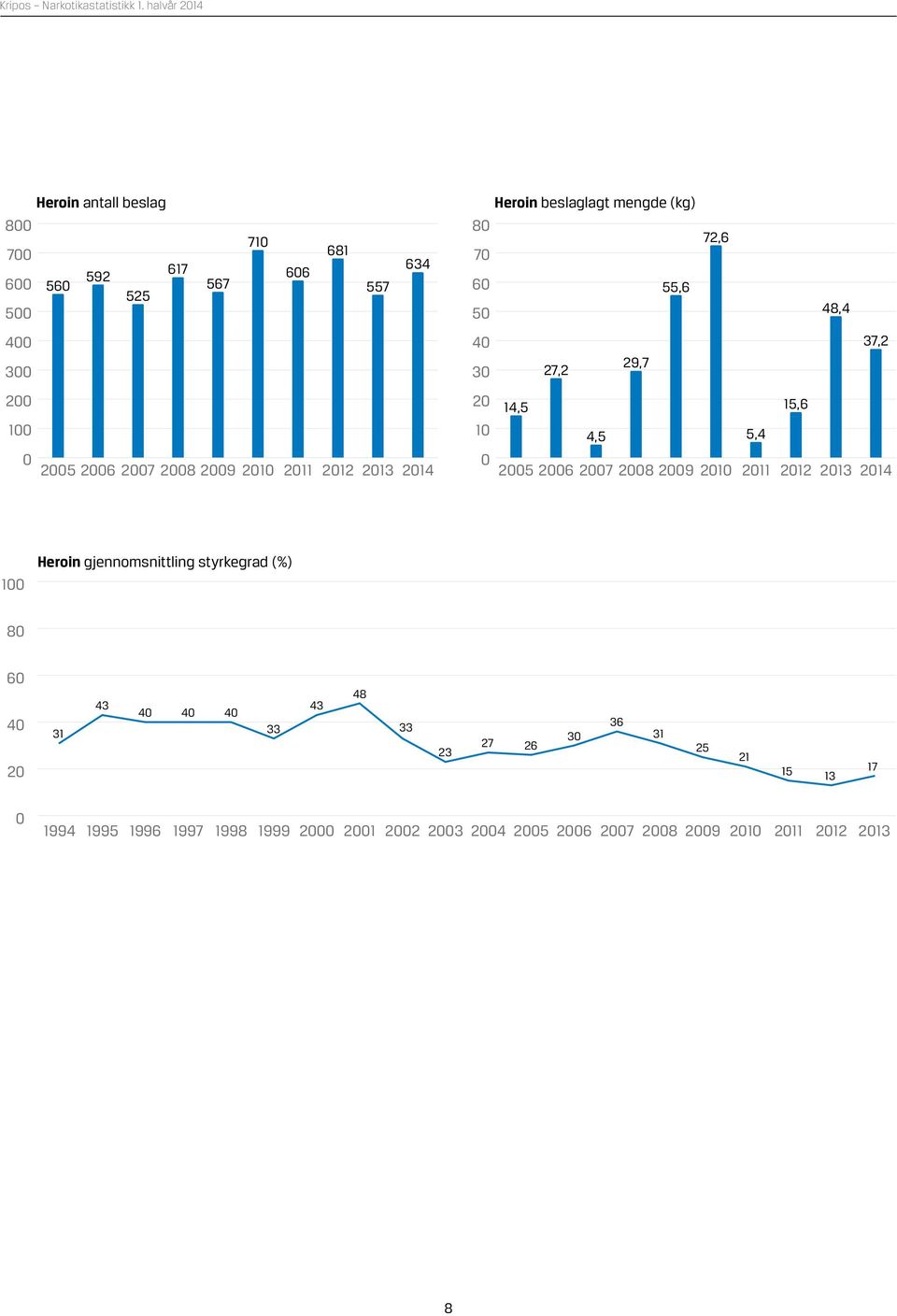14,5 4,5 25 26 27 28 29 21 5,4 211 15,6 212 213 214 1 Heroin gjennomsnittling styrkegrad (%) 8 6 4 2 31 43 4 4