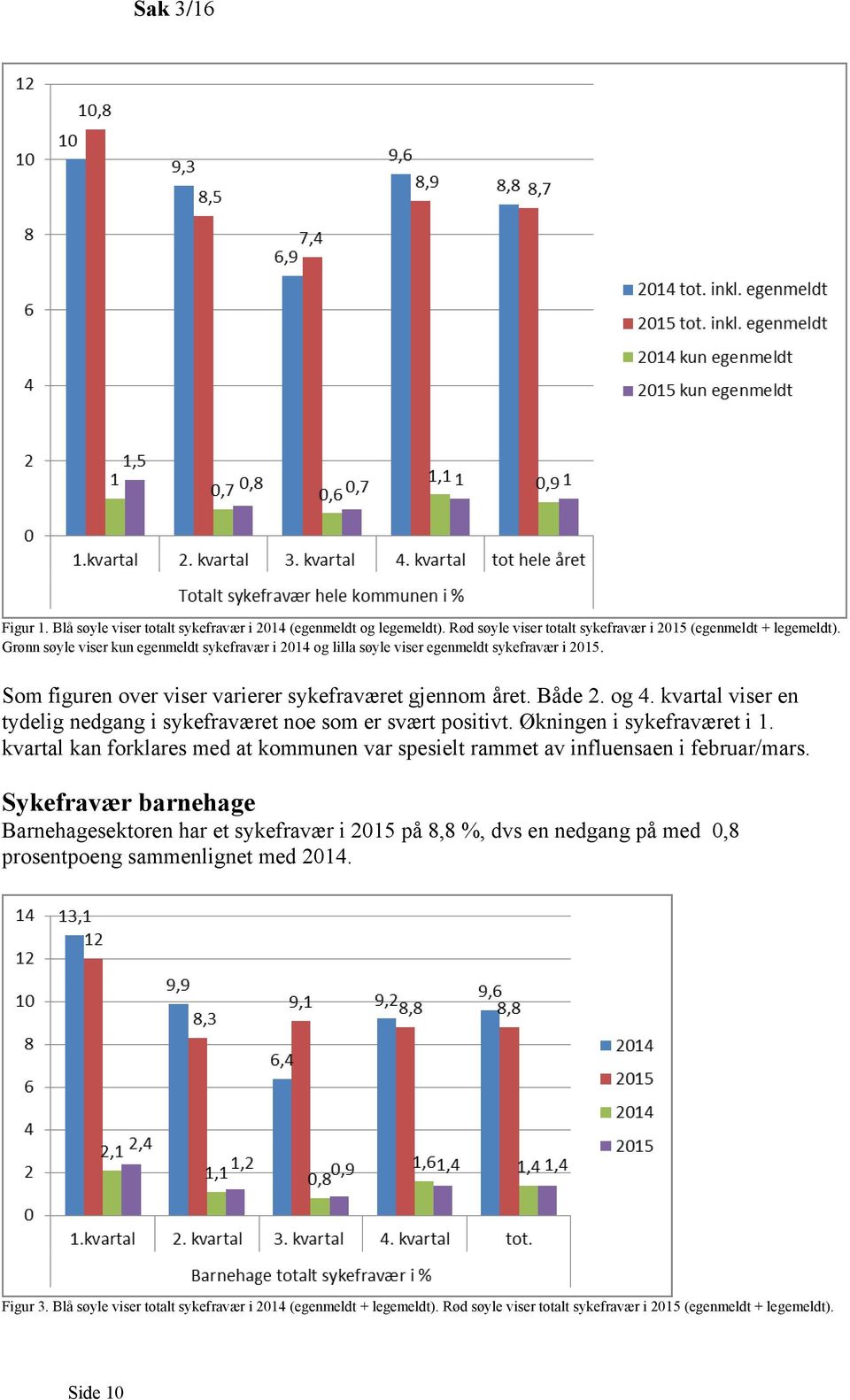 kvartal viser en tydelig nedgang i sykefraværet noe som er svært positivt. Økningen i sykefraværet i 1. kvartal kan forklares med at kommunen var spesielt rammet av influensaen i februar/mars.