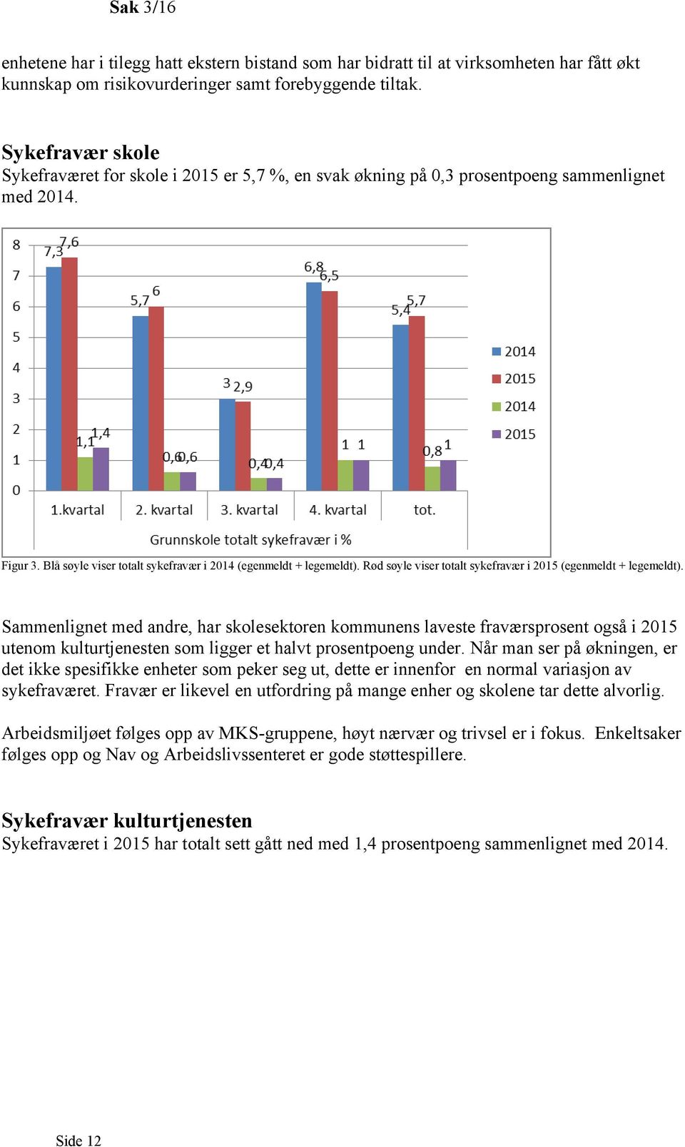 Rød søyle viser totalt sykefravær i 2015 (egenmeldt + legemeldt).