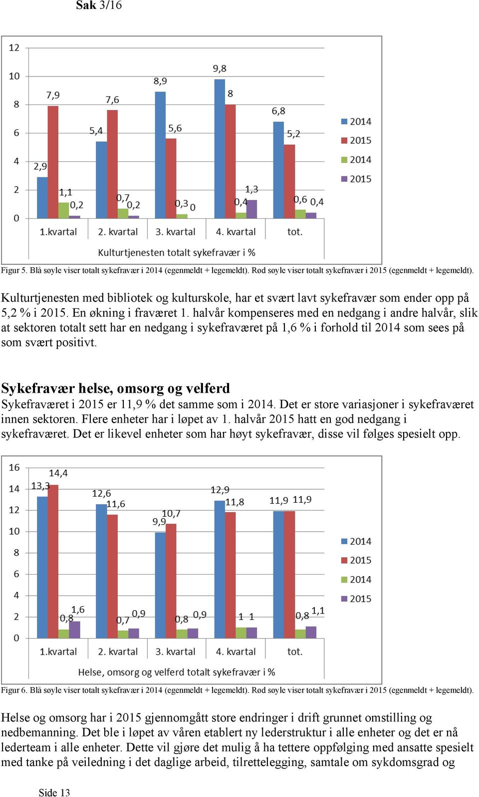 halvår kompenseres med en nedgang i andre halvår, slik at sektoren totalt sett har en nedgang i sykefraværet på 1,6 % i forhold til 2014 som sees på som svært positivt.