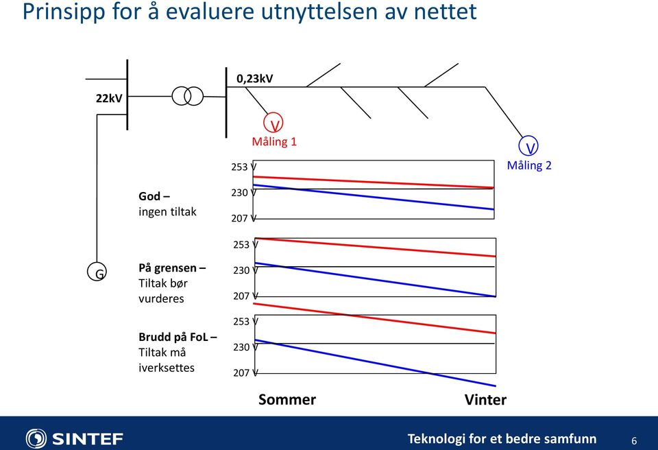 På grensen Tiltak bør vurderes 253 V 230 V 207 V Brudd på