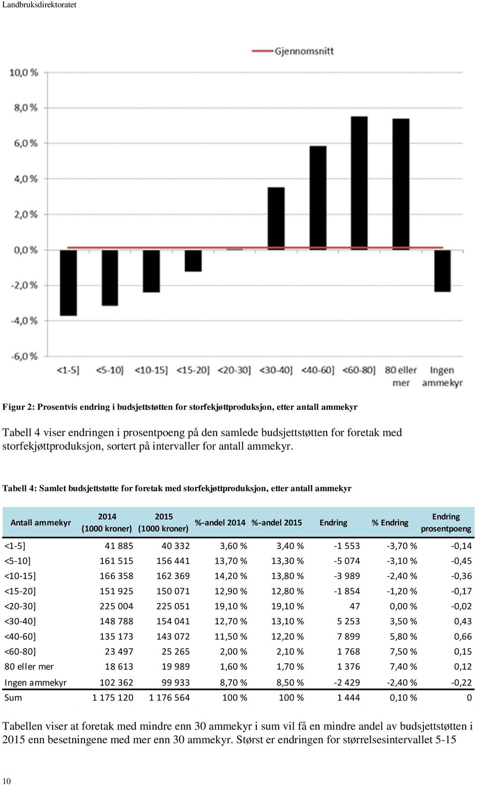 Tabell 4: Samlet budsjettstøtte for foretak med storfekjøttproduksjon, etter antall ammekyr Antall ammekyr 2014 (1000 kroner) 2015 (1000 kroner) %-andel 2014 %-andel 2015 Endring % Endring Endring