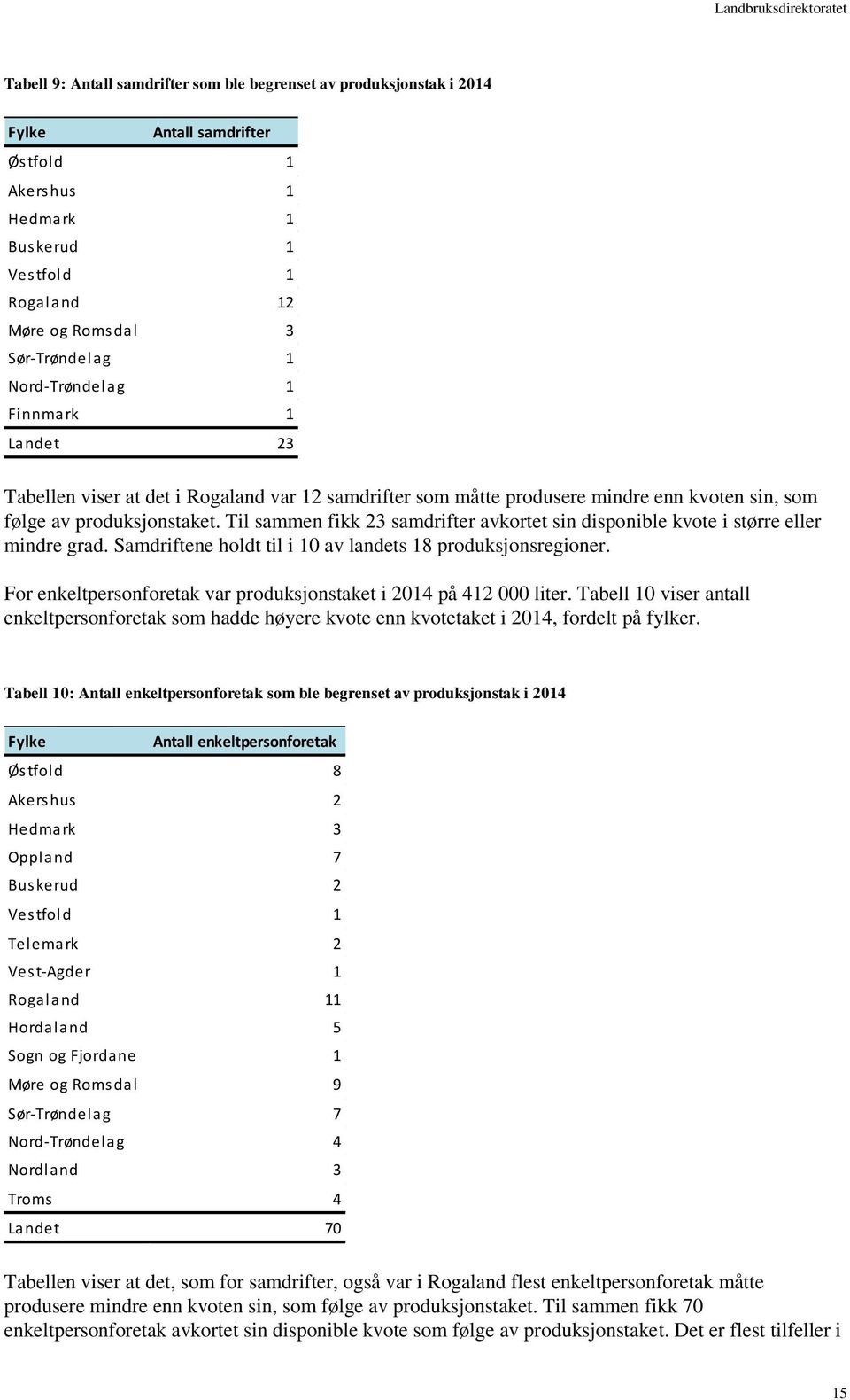 Til sammen fikk 23 samdrifter avkortet sin disponible kvote i større eller mindre grad. Samdriftene holdt til i 10 av landets 18 produksjonsregioner.