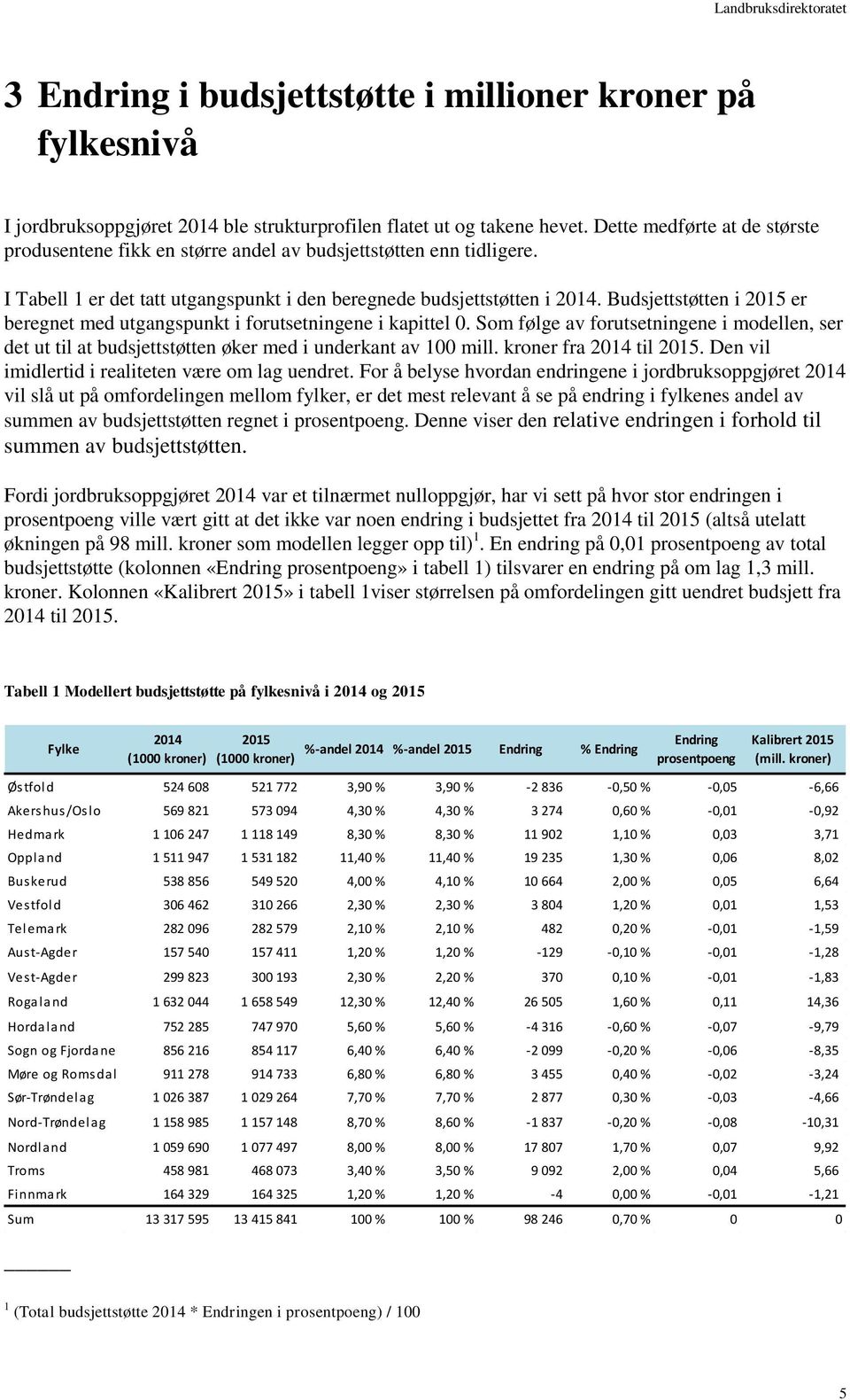 Budsjettstøtten i 2015 er beregnet med utgangspunkt i forutsetningene i kapittel 0. Som følge av forutsetningene i modellen, ser det ut til at budsjettstøtten øker med i underkant av 100 mill.