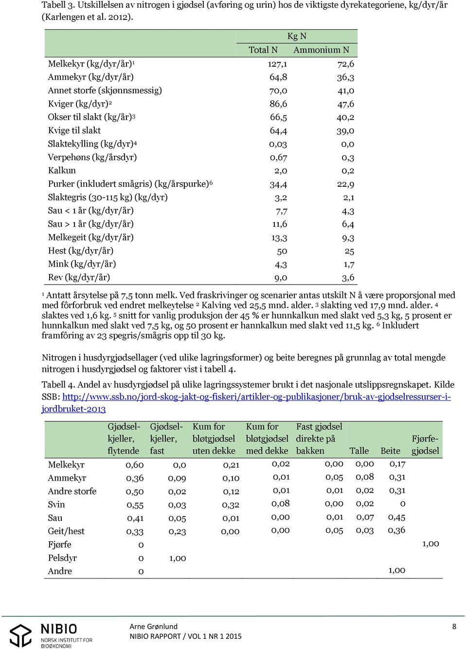 til slakt 64,4 39,0 Slaktekylling (kg/dyr) 4 0,03 0,0 Verpehøns (kg/årsdyr) 0,67 0,3 Kalkun 2,0 0,2 Purker (inkludert smågris) (kg/årspurke) 6 34,4 22,9 Slaktegris (30-115 kg) (kg/dyr) 3,2 2,1 Sau <