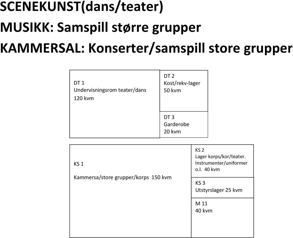 Kost/rekv-lager 50 kvm DT 3 Garderobe KS 1 Kammersa/store grupper/korps 150 kvm