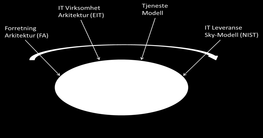 52 Figur 2: Altinn fra forretningsarkitektur til IT-leveranse Forretningsarkitekturen (FA) er Altinns operative evne på taktisk, strategisk og operativt nivå.