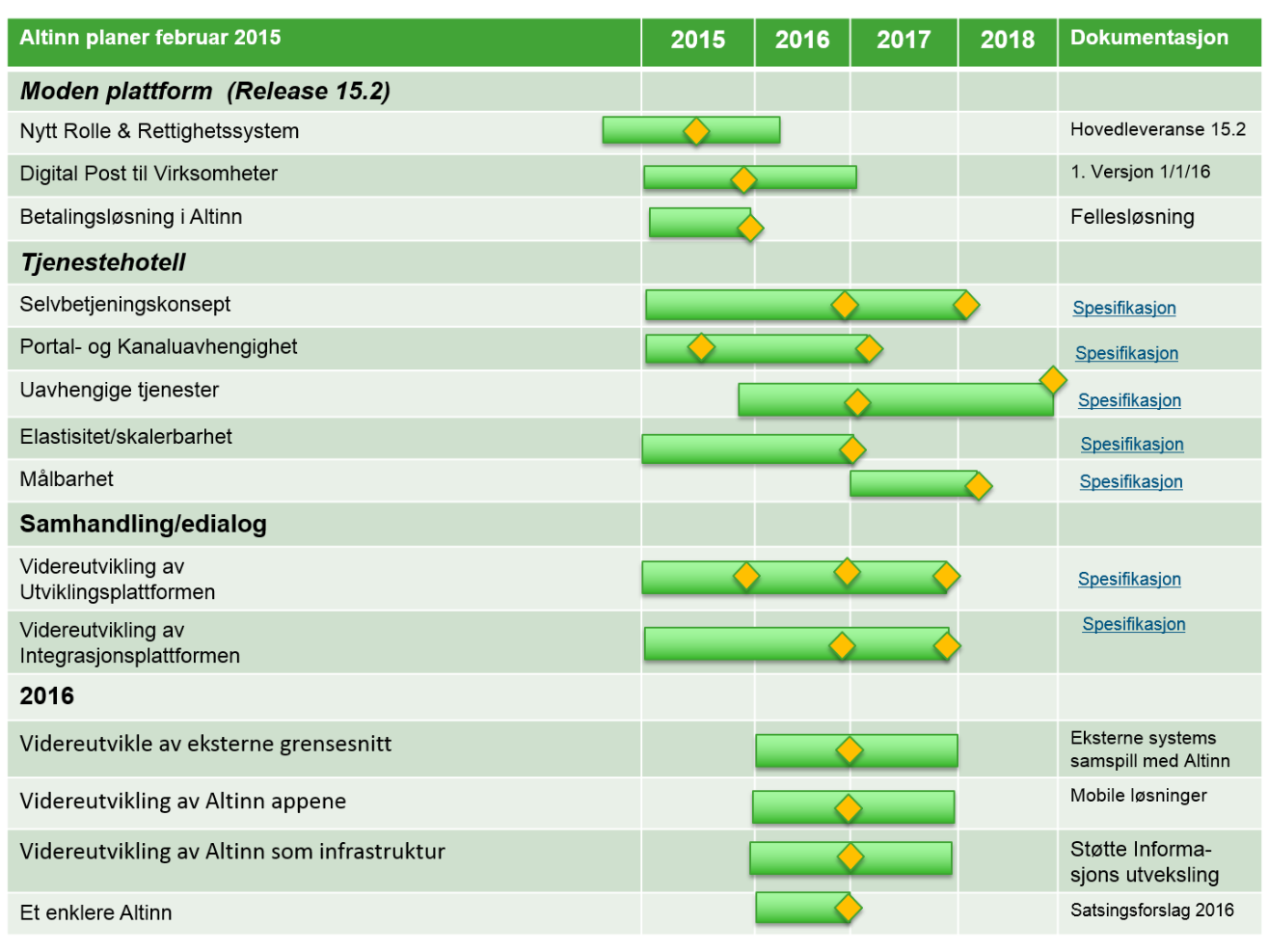 Handlingsplan for nasjonale felleskomponenter og løsninger i offentlig sektor Altinn Hovedpunkter: Altinn skal i løp av 2015 fullføre arbeidet med det som har fått fellesbetegnelsen «Moden plattform: