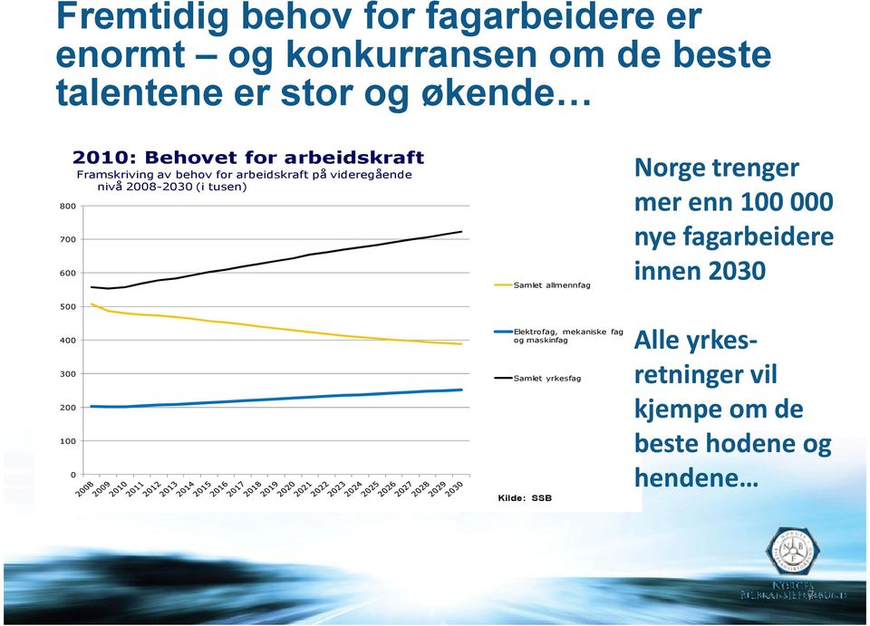 Samlet allmennfag Norge trenger mer enn 100 000 nye fagarbeidere innen 2030 500 400 300 200 100 0 Elektrofag,