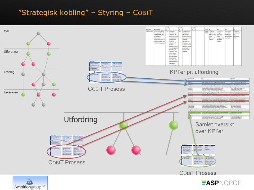 utfordring COBIT Prosess