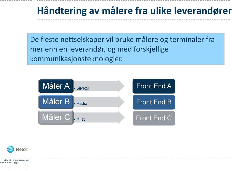 leverandør, og med forskjellige kommunikasjonsteknologier.