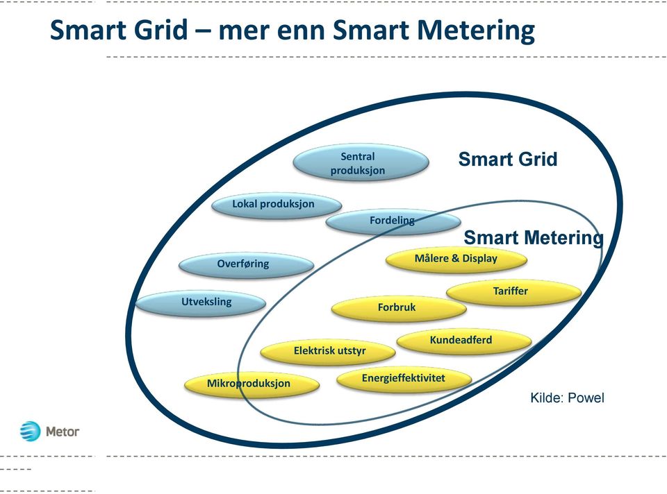 Smart Metering Utveksling Forbruk Tariffer Elektrisk utstyr