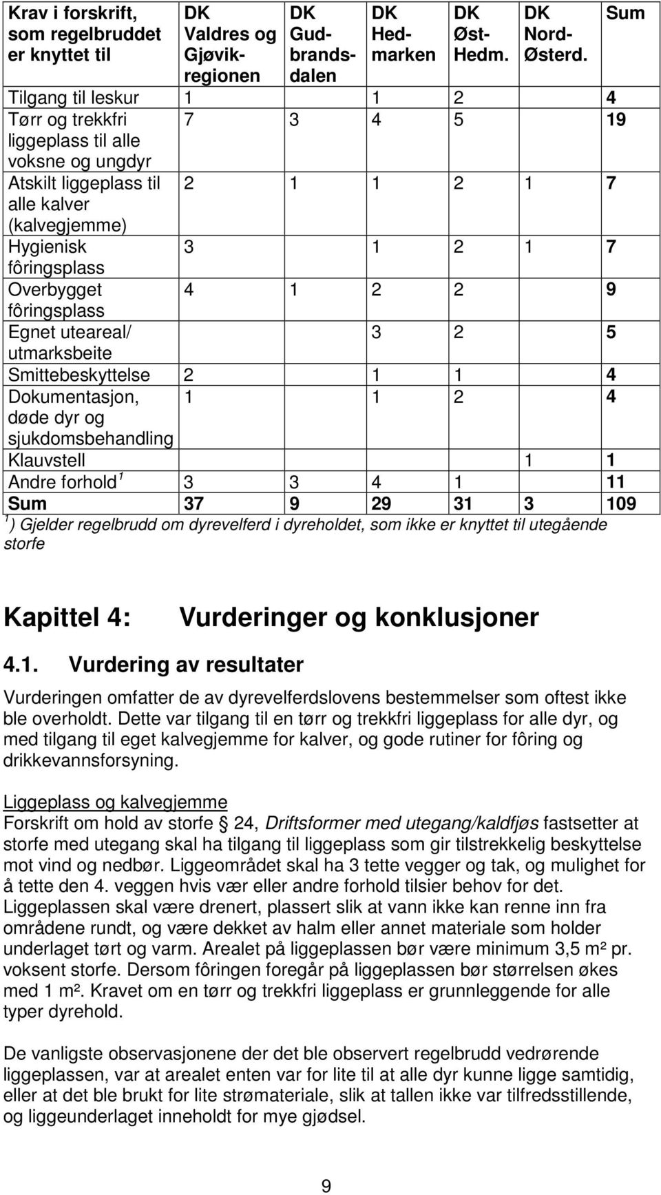 1 2 2 9 fôringsplass Egnet uteareal/ 3 2 5 utmarksbeite Smittebeskyttelse 2 1 1 4 Dokumentasjon, døde dyr og sjukdomsbehandling 1 1 2 4 Sum Klauvstell 1 1 Andre forhold 1 3 3 4 1 11 Sum 37 9 29 31 3