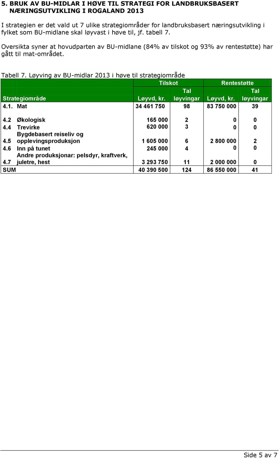 Tabell 7. Løyving av BU-midlar 3 i høve til strategiområde Tilskot Rentestøtte Tal Tal Strategiområde Løyvd, kr. løyvingar Løyvd, kr. løyvingar 4.. Mat 34 46 7 98 83 7 39 4.