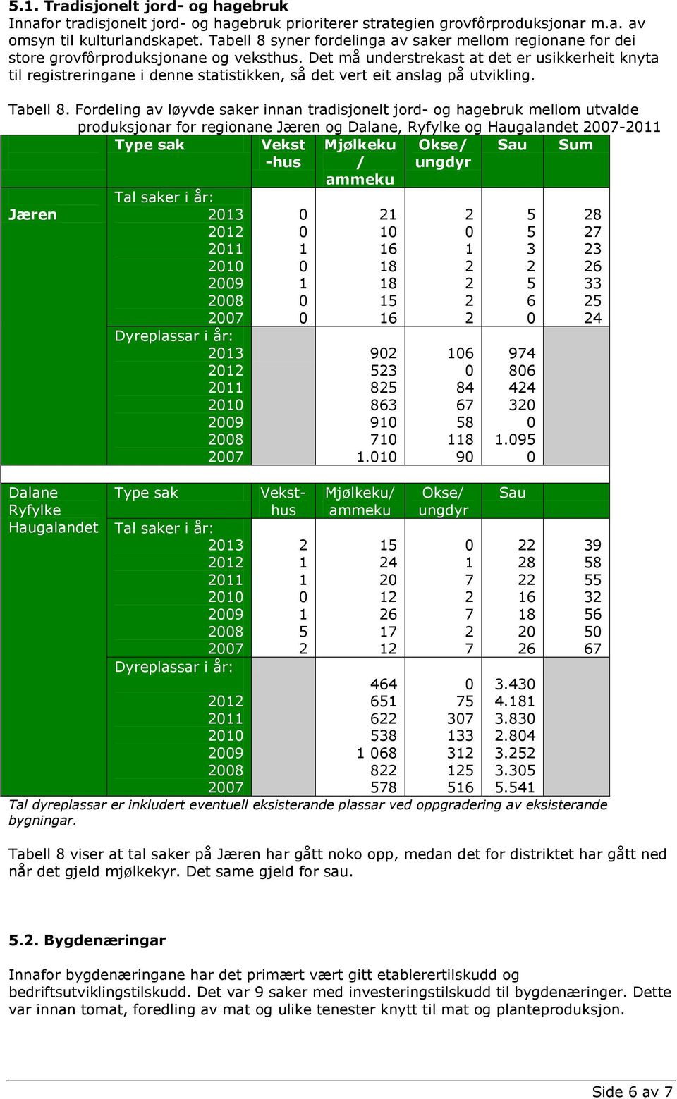 Det må understrekast at det er usikkerheit knyta til registreringane i denne statistikken, så det vert eit anslag på utvikling. Tabell 8.