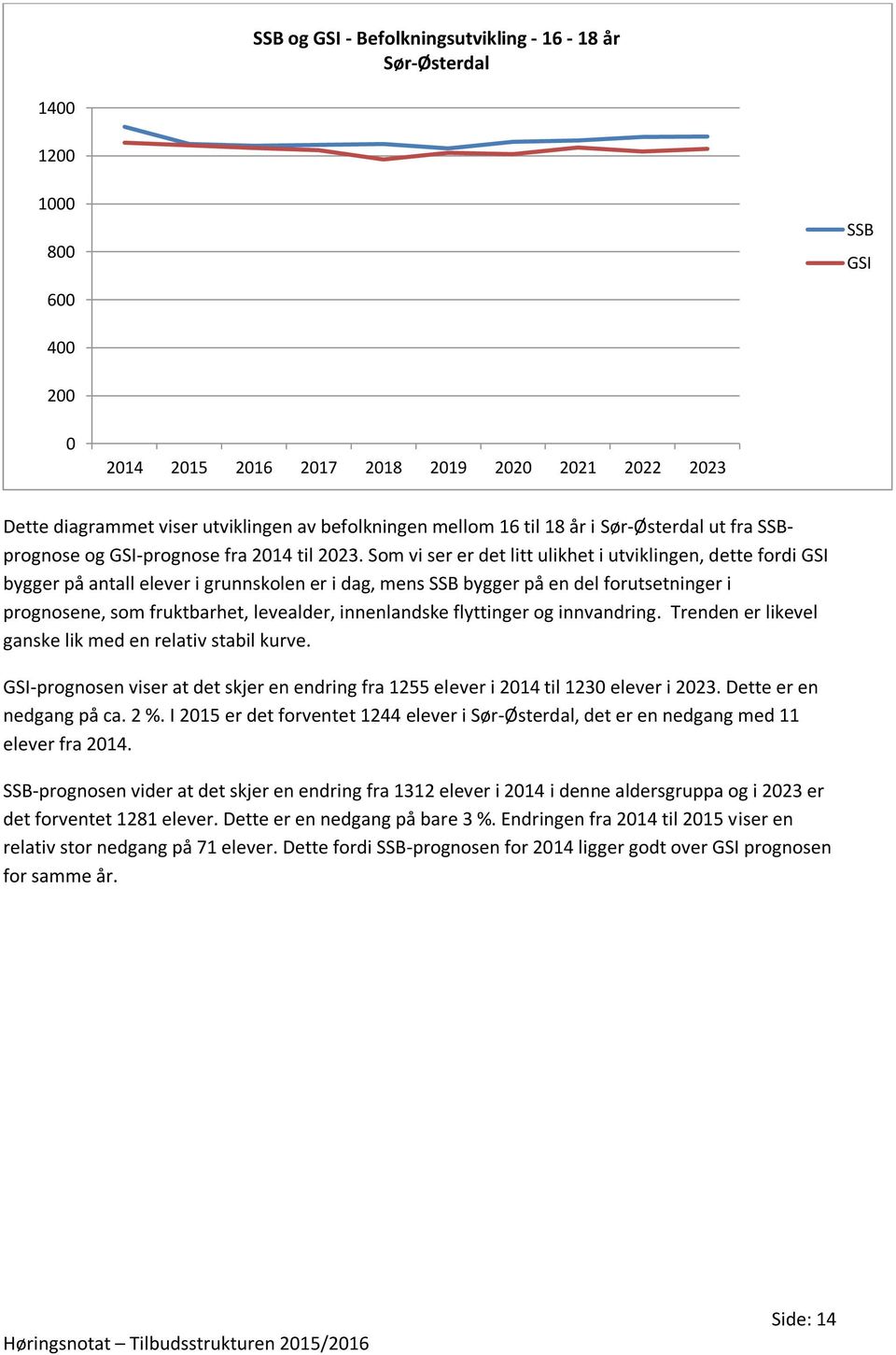 Som vi ser er det litt ulikhet i utviklingen, dette fordi GSI bygger på antall elever i grunnskolen er i dag, mens SSB bygger på en del forutsetninger i prognosene, som fruktbarhet, levealder,