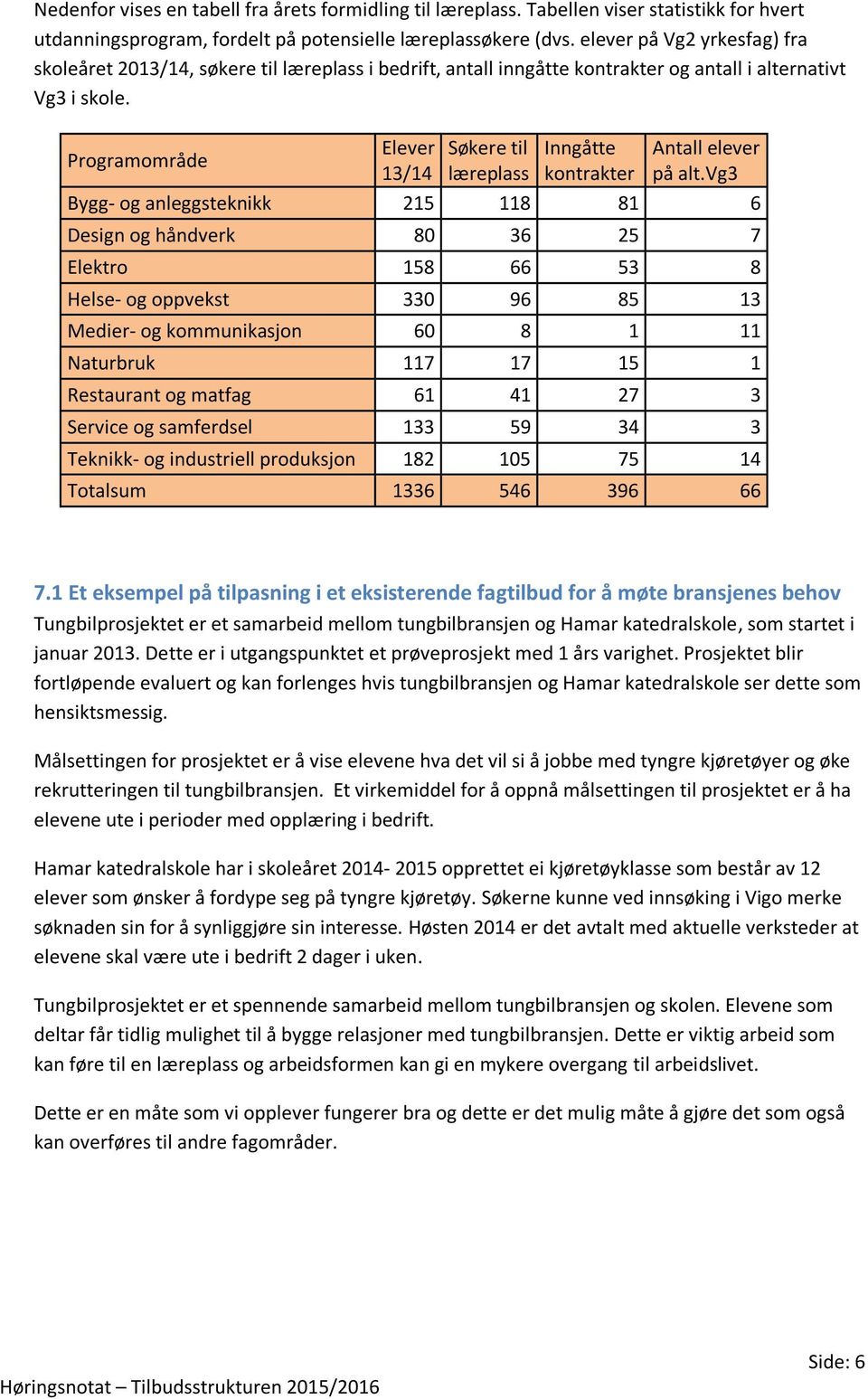 Programområde Elever 13/14 Søkere til læreplass Inngåtte kontrakter Antall elever på alt.