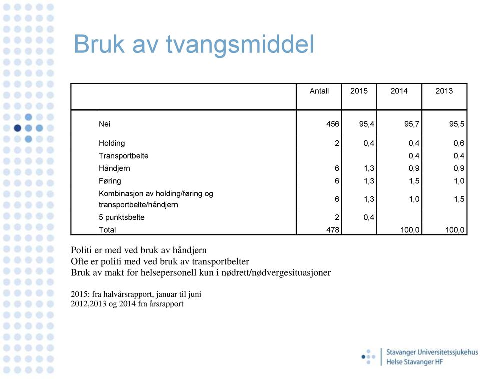 med ved bruk av håndjern Ofte er politi med ved bruk av transportbelter Bruk av makt for helsepersonell kun i