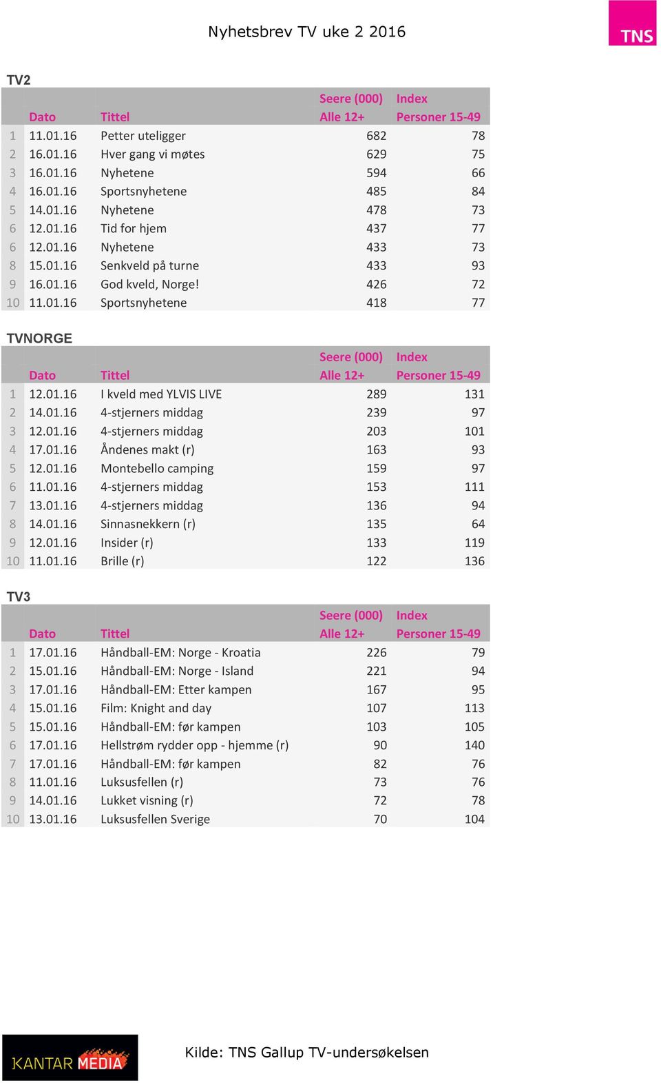 01.16 4-stjerners middag 203 101 4 17.01.16 Åndenes makt (r) 163 93 5 12.01.16 Montebello camping 159 97 6 11.01.16 4-stjerners middag 153 111 7 13.01.16 4-stjerners middag 136 94 8 14.01.16 Sinnasnekkern (r) 135 64 9 12.