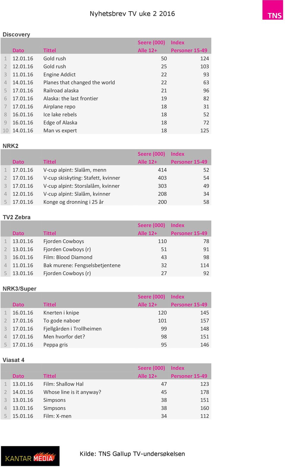 01.16 V-cup alpint: Storslalåm, kvinner 303 49 4 12.01.16 V-cup alpint: Slalåm, kvinner 208 34 5 17.01.16 Konge og dronning i 25 år 200 58 TV2 Zebra 1 13.01.16 Fjorden Cowboys 110 78 2 13.01.16 Fjorden Cowboys (r) 51 91 3 16.