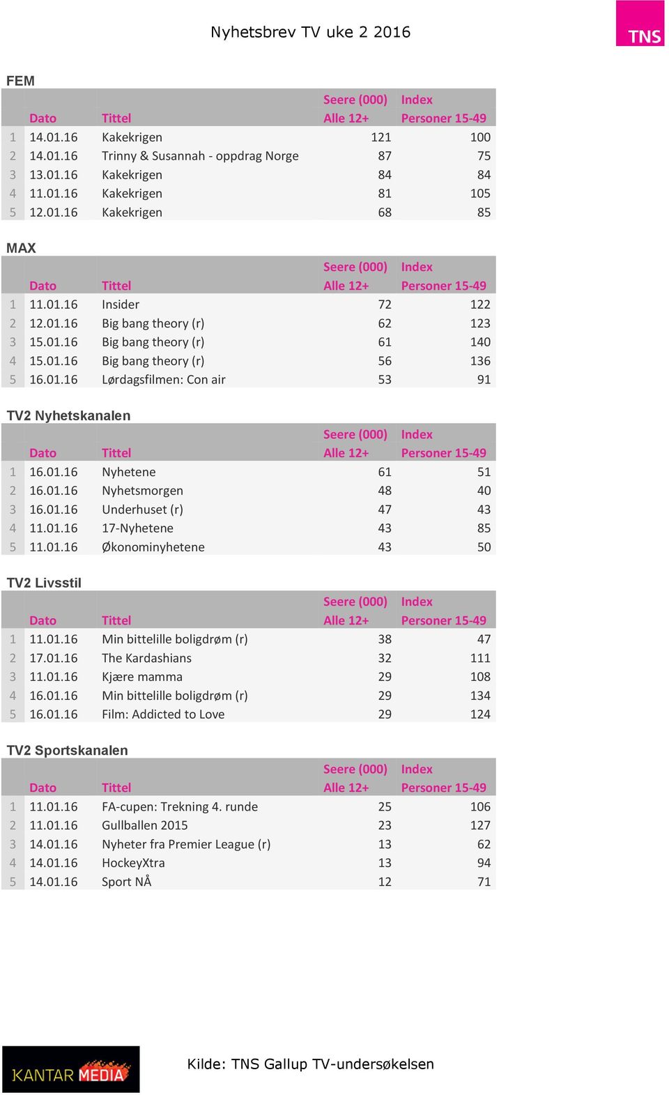 01.16 Nyhetsmorgen 48 40 3 16.01.16 Underhuset (r) 47 43 4 11.01.16 17-Nyhetene 43 85 5 11.01.16 Økonominyhetene 43 50 TV2 Livsstil 1 11.01.16 Min bittelille boligdrøm (r) 38 47 2 17.01.16 The Kardashians 32 111 3 11.