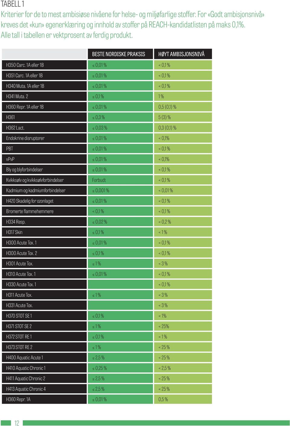 BESTE NORDISKE PRAKSIS HØYT AMBISJONSNIVÅ H350 Carc. 1A eller 1B 0,01 % < 0,1 % H351 Carc. 1A eller 1B 0,01 % < 0,1 % H340 Muta. 1A eller 1B 0,01 % < 0,1 % H341 Muta. 2 0,1 % 1 % H360 Repr.