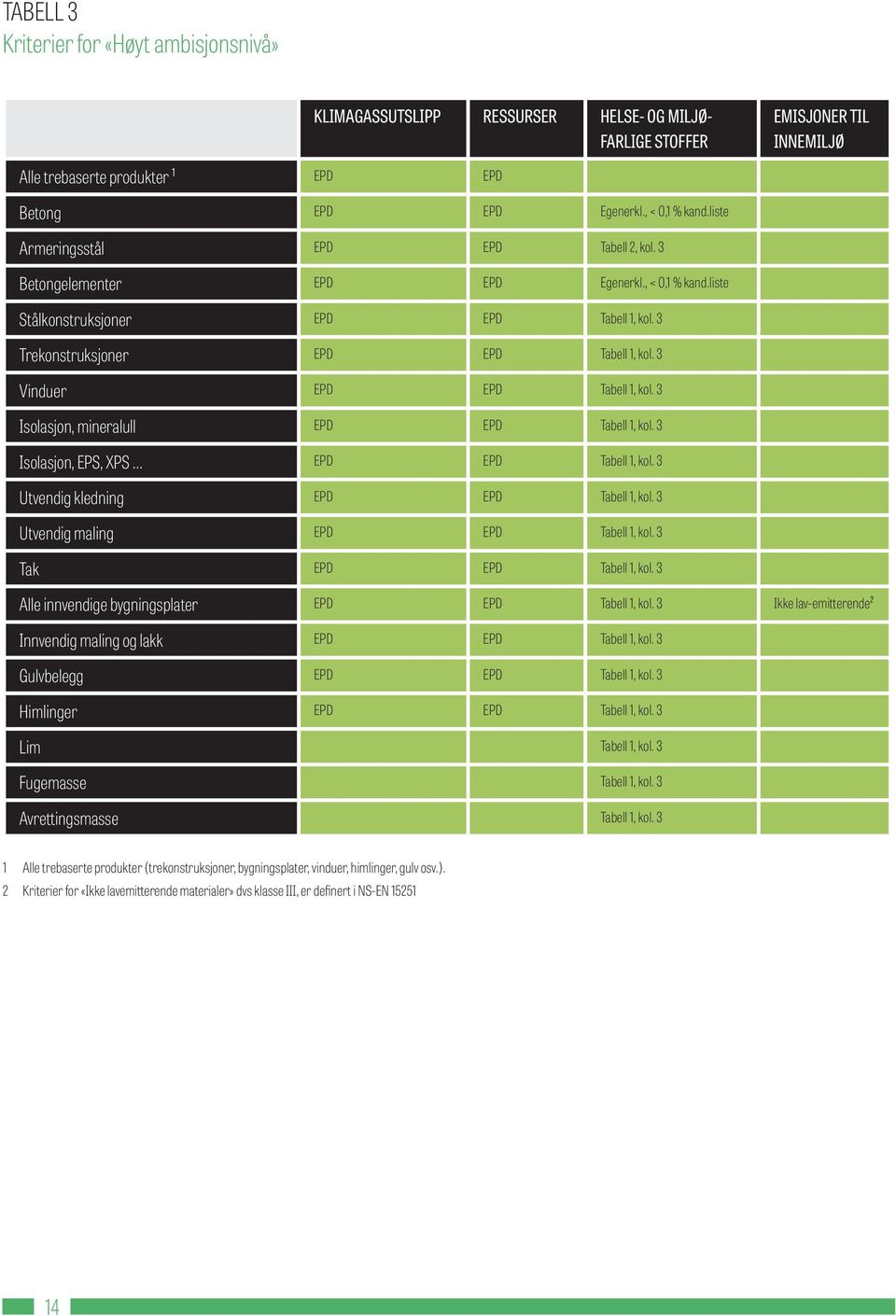 3 Vinduer EPD EPD Tabell 1, kol. 3 Isolasjon, mineralull EPD EPD Tabell 1, kol. 3 Isolasjon, EPS, XPS... EPD EPD Tabell 1, kol. 3 Utvendig kledning EPD EPD Tabell 1, kol.