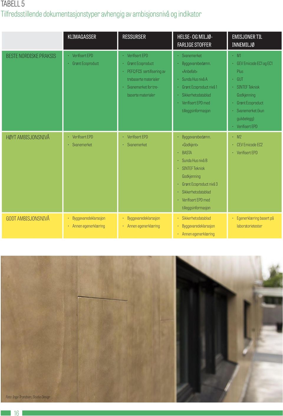 GEV Emicode EC1 og EC1 PEFC/FCS sertifisering av «Anbefalt» Plus trebaserte materialer Sunda Hus nivå A GUT Svanemerket for tre Grønt Ecoproduct nivå 1 SINTEF Teknisk baserte materialer