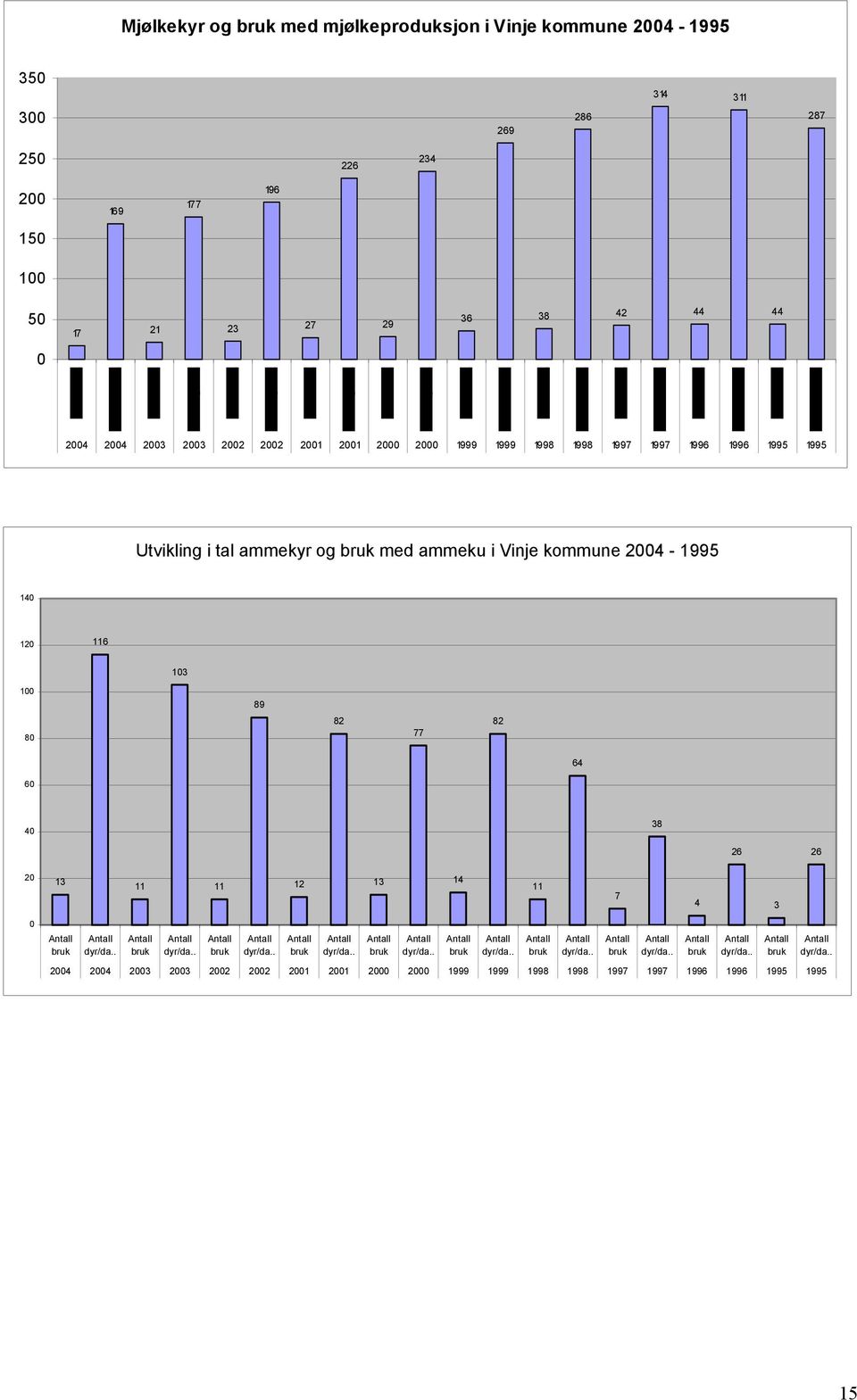 1995 Utvikling i tal ammekyr og med ammeku i Vinje kommune 24-1995 14 12 116 13 1 89 8 82 77 82 64 6 4 38 26
