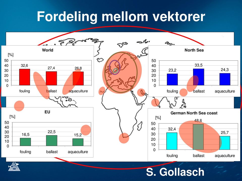 aquaculture 50 40 30 20 10 0 [%] EU 16,5 22,5 15,2 fouling ballast aquaculture 50