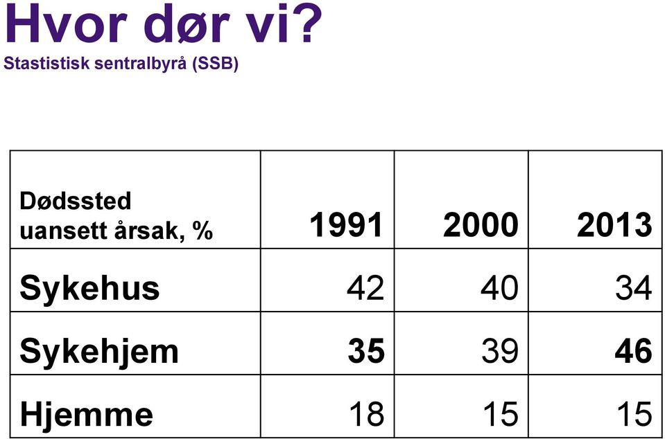 Dødssted uansett årsak, % 1991