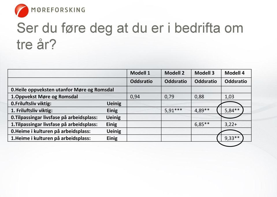 Oppvekst Møre og Romsdal 0,94 0,79 0,88 1,03 0.Friluftsliv viktig: Ueinig 1.
