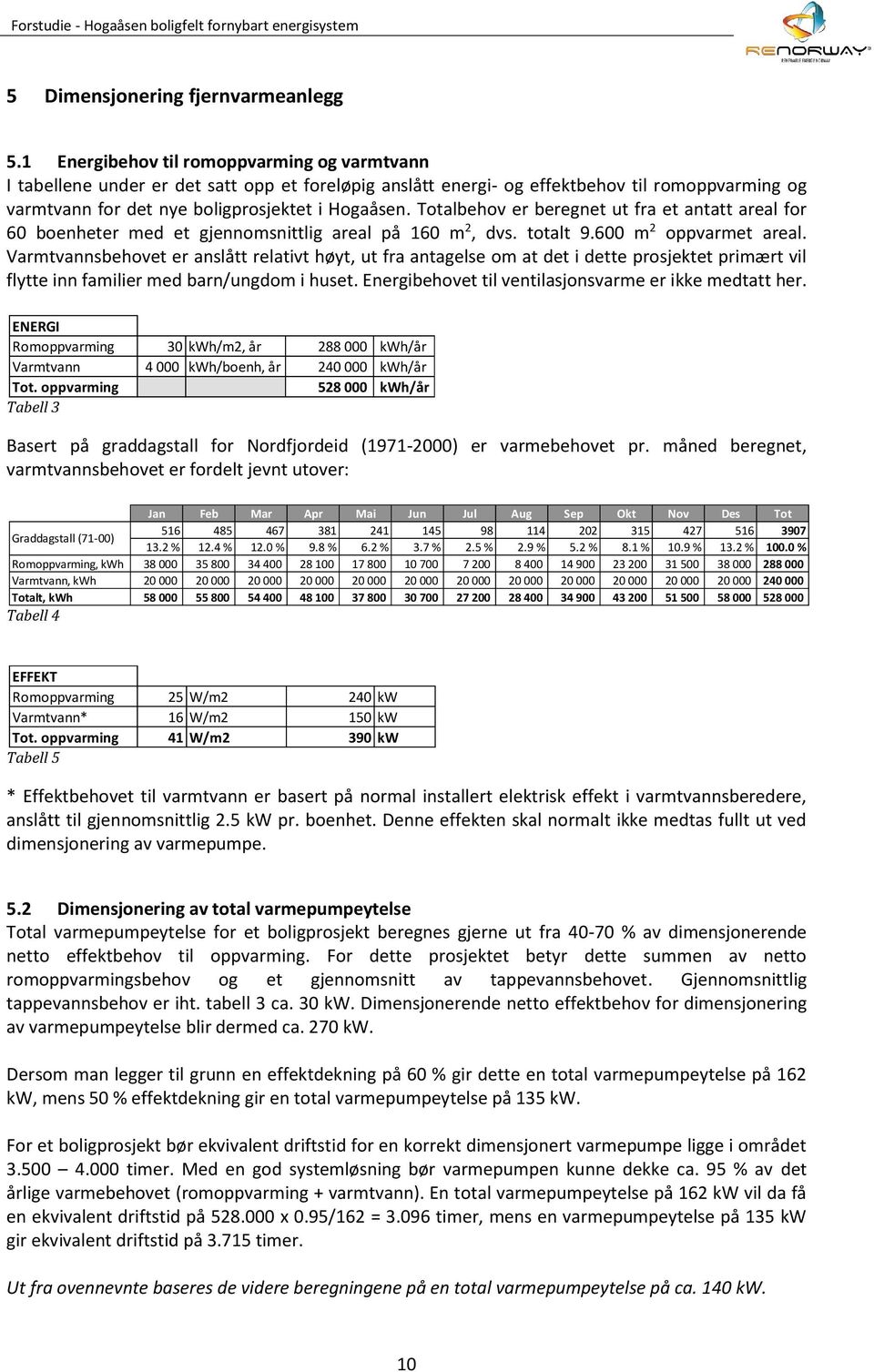 Totalbehov er beregnet ut fra et antatt areal for 60 boenheter med et gjennomsnittlig areal på 160 m 2, dvs. totalt 9.600 m 2 oppvarmet areal.