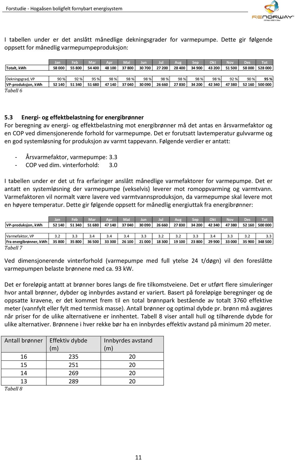 500 58 000 528 000 Dekningsgrad, VP 90 % 92 % 95 % 98 % 98 % 98 % 98 % 98 % 98 % 98 % 92 % 90 % 95 % VP-produksjon, kwh 52 140 51 340 51 680 47 140 37 040 30 090 26 660 27 830 34 200 42 340 47 380 52