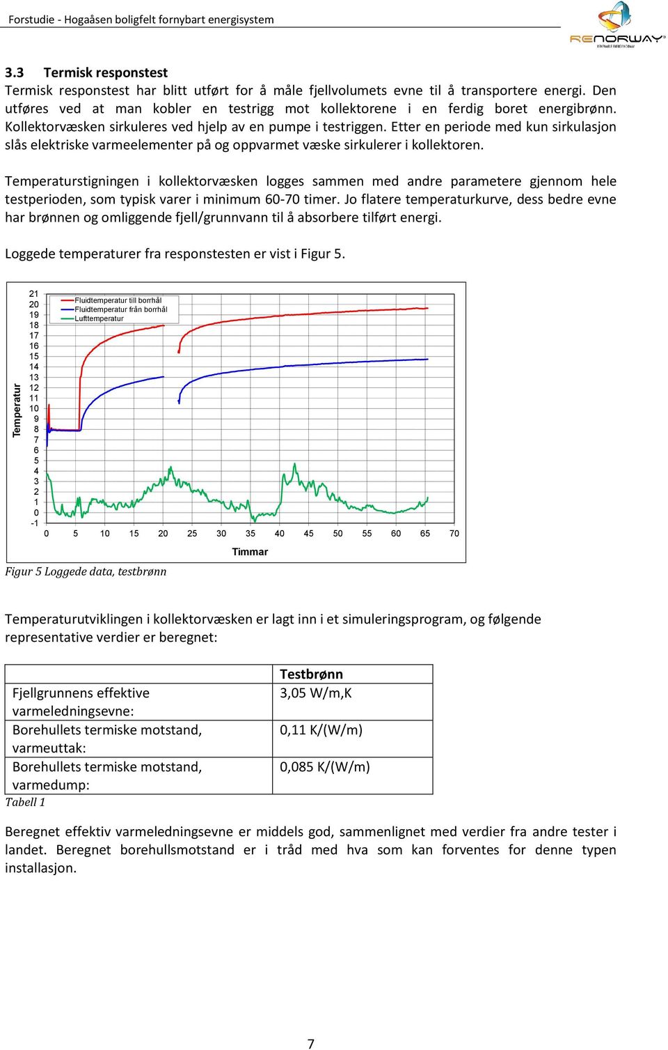 Etter en periode med kun sirkulasjon slås elektriske varmeelementer på og oppvarmet væske sirkulerer i kollektoren.