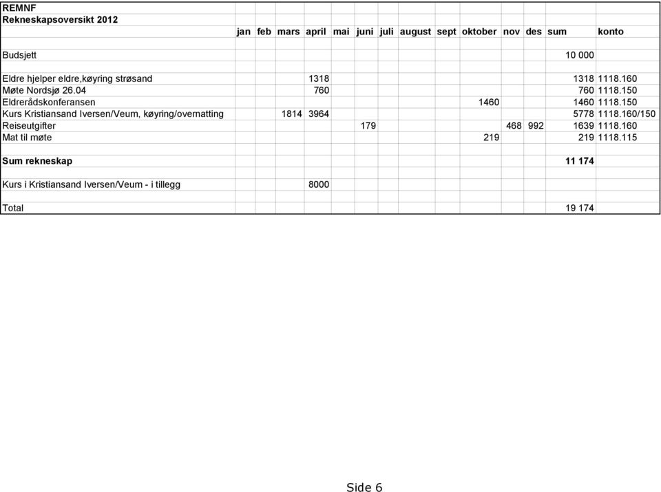 150 Eldrerådskonferansen 1460 1460 1118.150 Kurs Kristiansand Iversen/Veum, køyring/overnatting 1814 3964 5778 1118.