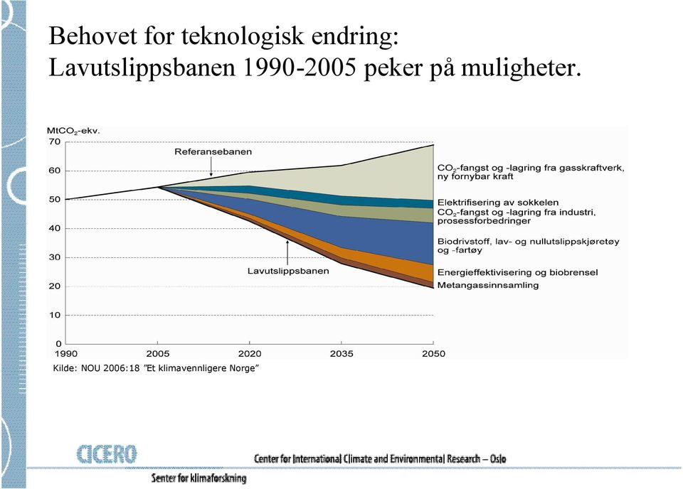 1990-2005 peker på muligheter.