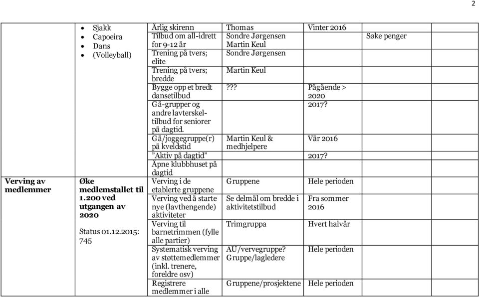 bredt??? Pågående > dansetilbud 2020 Gå-grupper og 2017? andre lavterskeltilbud for seniorer på dagtid. Gå/joggegruppe(r) Martin Keul & Vår 2016 på kveldstid medhjelpere Aktiv på dagtid 2017?