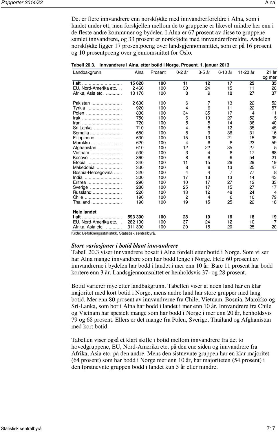 Andelen norskfødte ligger 17 prosentpoeng over landsgjennomsnittet, som er på 16 prosent og 10 prosentpoeng over gjennomsnittet for Oslo. Tabell 20.3. Innvandrere i, etter botid i Norge. Prosent. 1. januar 2013 Landbakgrunn Prosent 0-2 år 3-5 år 6-10 år 11-20 år 21 år og mer I alt.