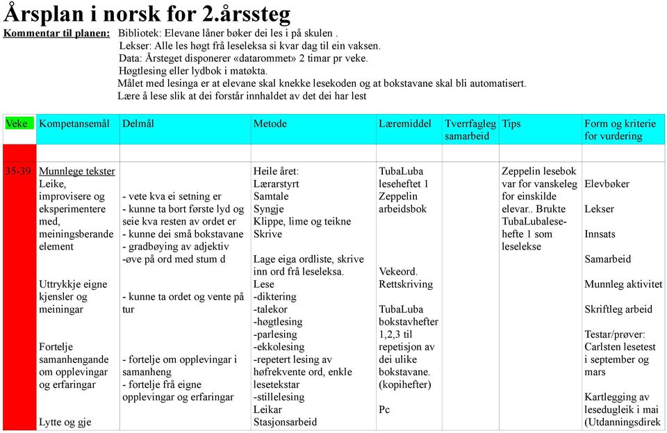 Lære å lese slik at dei forstår innhaldet av det dei har lest Veke Kompetansemål Delmål Metode Læremiddel Tverrfagleg samarbeid Tips Form og kriterie for vurdering 35-39 Munnlege Fortelje