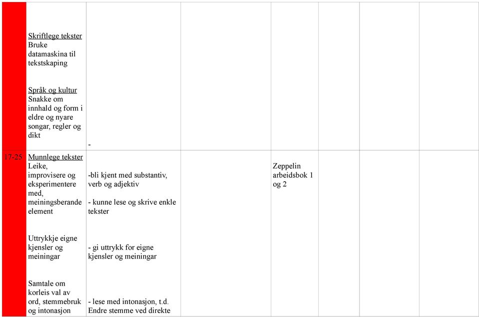 adjektiv - kunne lese og skrive enkle Zeppelin arbeidsbok 1 og 2 - gi uttrykk for eigne
