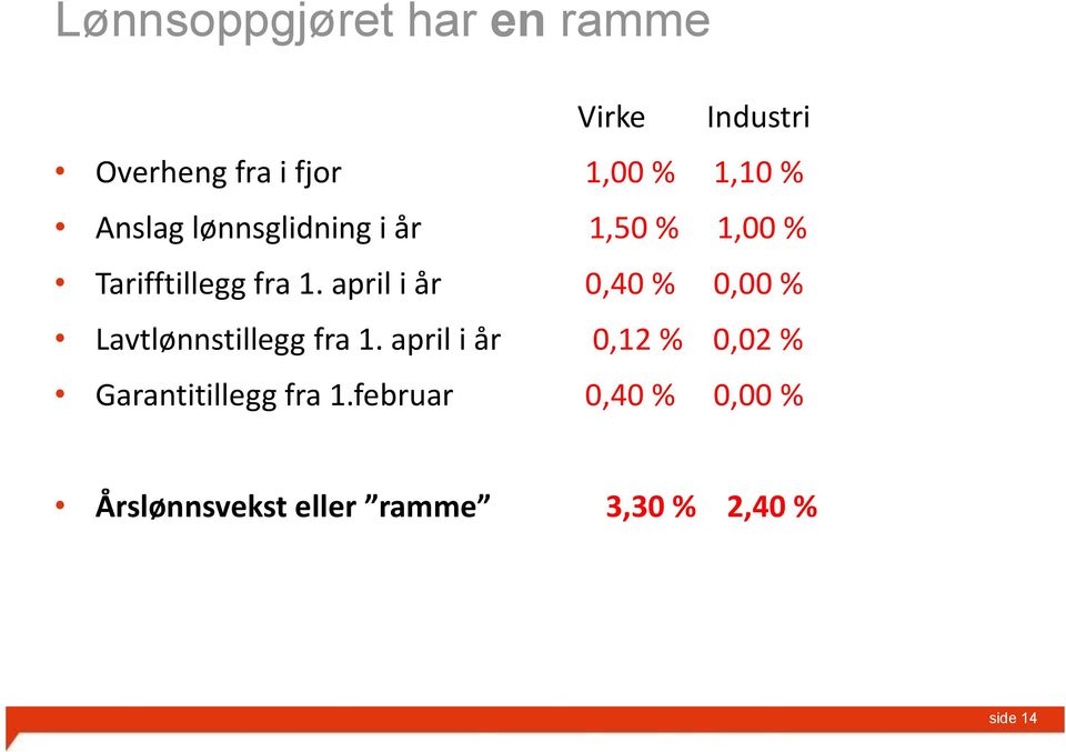 april i år 0,40 % 0,00 % Lavtlønnstillegg fra 1.