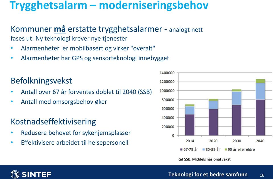 innebygget Befolkningsvekst Antall over 67 år forventes doblet til 2040 (SSB) Antall med omsorgsbehov øker