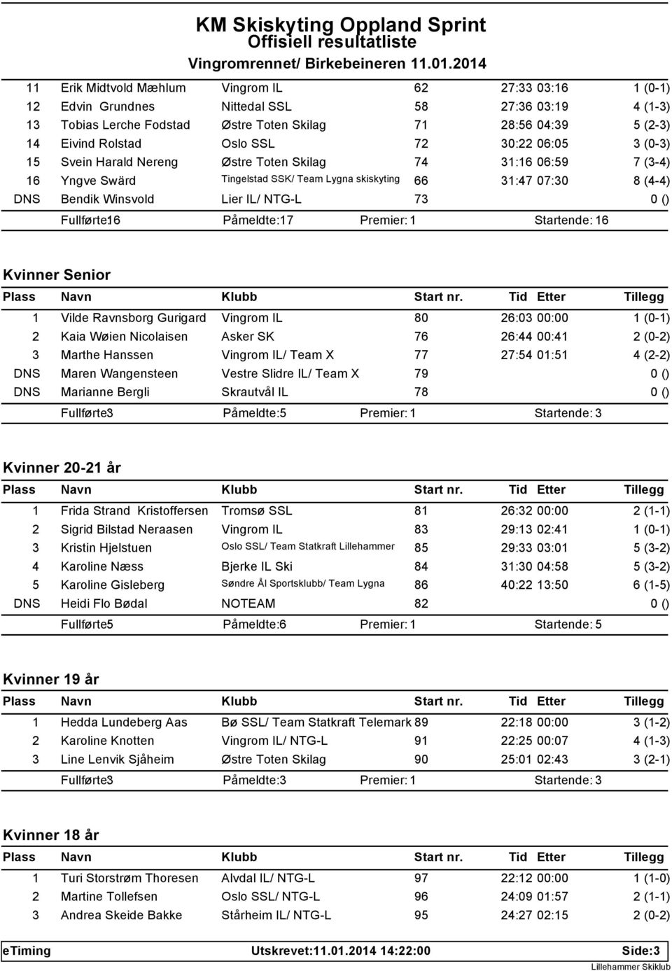 Påmeldte: 17 Startende: 16 Kvinner Senior 1 Vilde Ravnsborg Gurigard Vingrom IL 80 26:03 00:00 2 Kaia Wøien Nicolaisen Asker SK 76 26:44 00:41 3 Marthe Hanssen Vingrom IL/ Team X 77 27:54 01:51 DNS