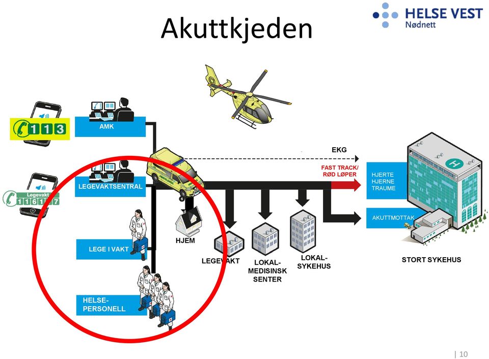 I VAKT HJEM LEGEVAKT LOKAL- MEDISINSK SENTER