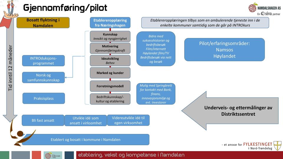 Marked og kunder Forretningsmodell INTROduksjonsprogrammet Bedriftskunnskap/- kultur og etablering Videreutvikle idé til egen virksomhet Bidra med suksesshistorier og bedriftsbesøk Film/internett