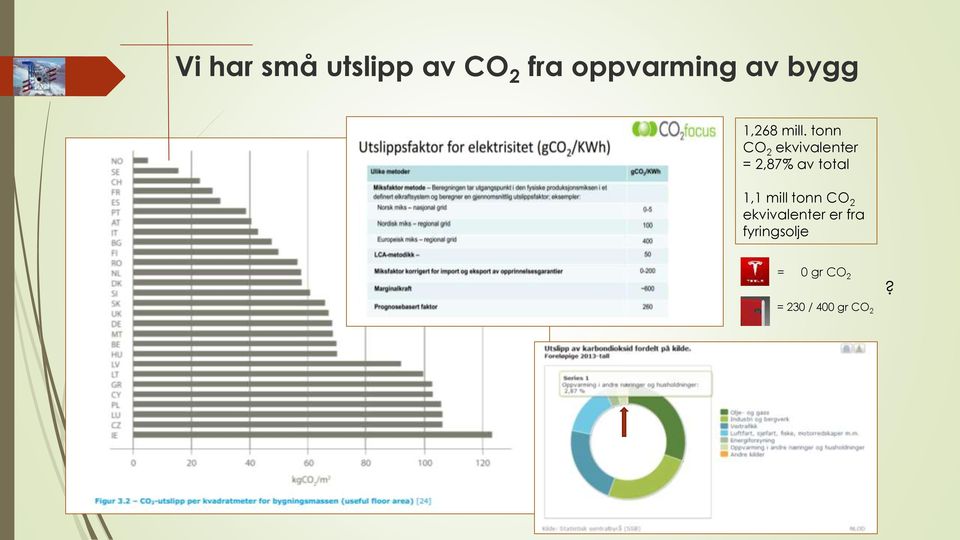 tonn CO 2 ekvivalenter = 2,87% av total 1,1