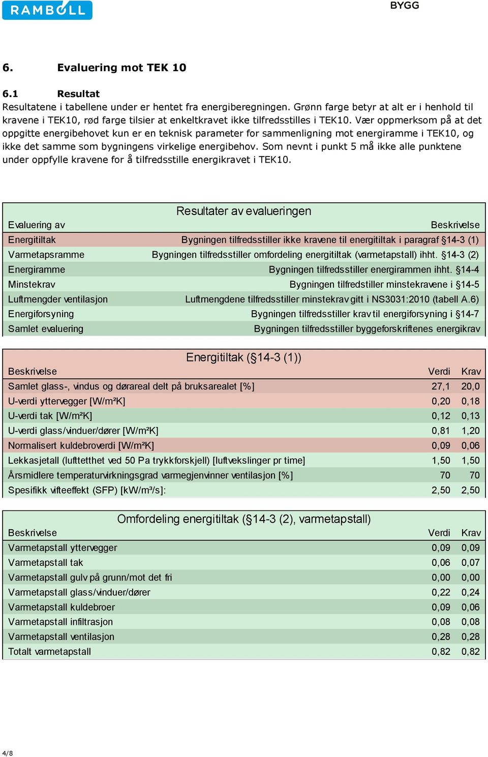 Vær oppmerksom på at det oppgitte energibehovet kun er en teknisk parameter for sammenligning mot energiramme i TEK10, og ikke det samme som bygningens virkelige energibehov.